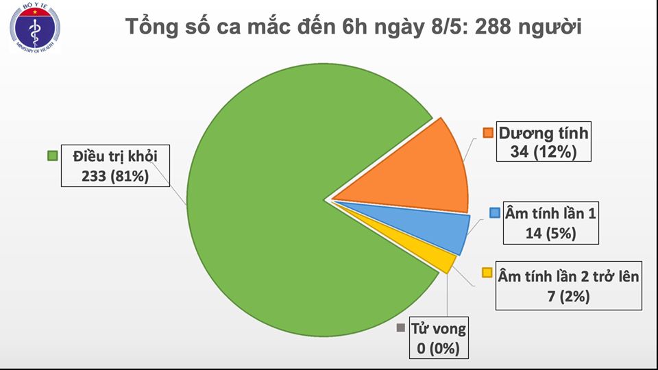 COVID-19 sáng 8/5: Việt Nam không có ca nhiễm mới, thế giới tăng thêm 94.000