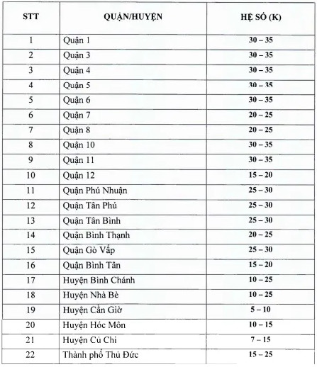 TP.HCM ban hành quyết định về hệ số điều chỉnh giá đất, hiệu lực từ 25/8 - Ảnh 2.