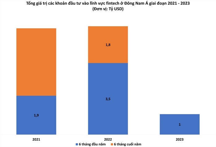 Vốn đầu tư vào startup fintech ở Đông Nam Á giảm hơn 80% nửa đầu năm 2023 - Ảnh 3.
