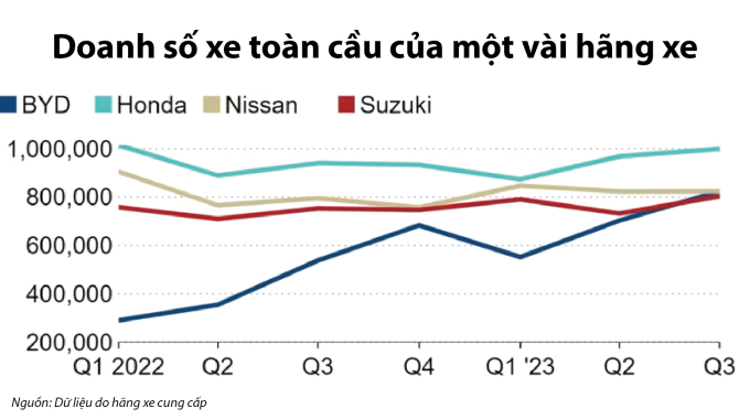   Doanh số của BYD đã tăng mạnh, trong khi các hãng xe Nhật Bản thường đi sang ngang. Đồ họa: Nikkei Asia  