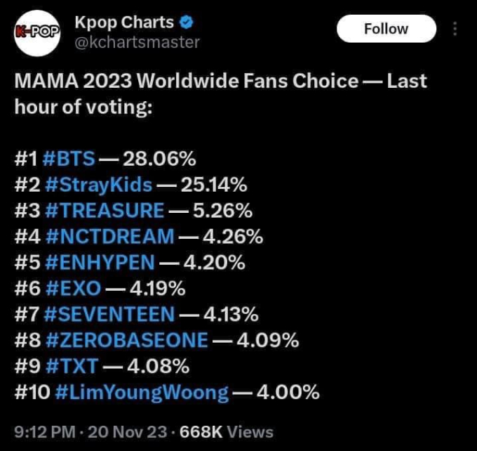 MAMA 2023 ngày 1: “Đại chiến” các fandom, gây tranh cãi vì chất lượng xuống dốc, BTS tiếp tục giữ kỷ lục