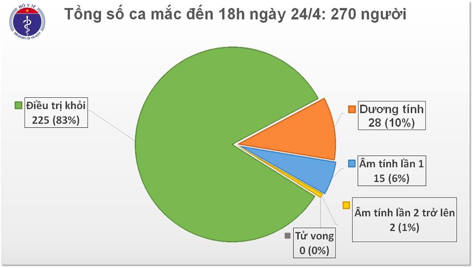 Nguồn: Bộ Y tế.