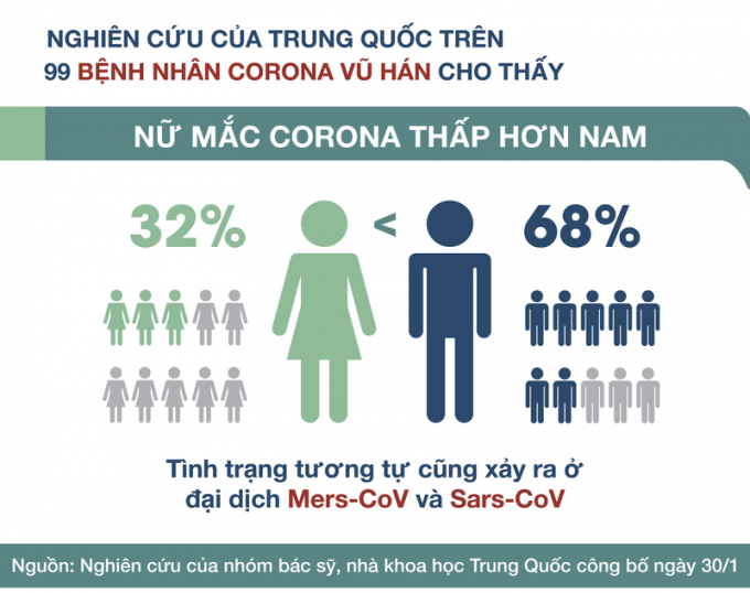 Kết quả nghiên cứu mới nhất cho thấy số nam giới nhiễm virus cao hơn nữ giới. 