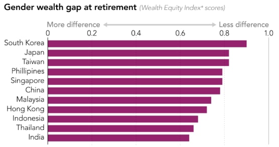 Sức mạnh tài chính của phụ nữ châu Á tăng cao kỷ lục - Ảnh 3.