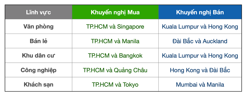 TP.HCM đứng đầu toàn bộ khuyến nghị mua của PwC và Urban Land Institute.