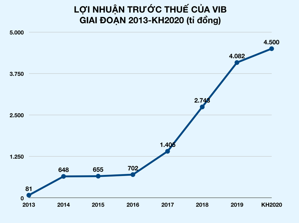 VIB dự kiến lợi nhuận năm 2020 tăng khoảng 10% so với năm 2019,  đạt tối thiểu đạt 4.500 tỉ đồng. Đồ hoạ: Nguyên Phương.