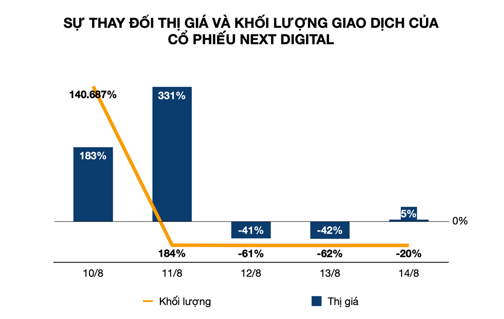 Cổ phiếu Next Digital tăng chóng mặt rồi liên tiếp hạ thị giá lẫn khối lượng giao dịch. Đồ hoạ: Tất Đạt