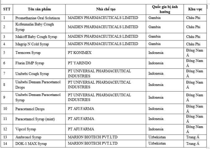 Bộ Y tế thông tin về 14 sản phẩm siro khiến trẻ em bị nguy kịch ở một số quốc gia