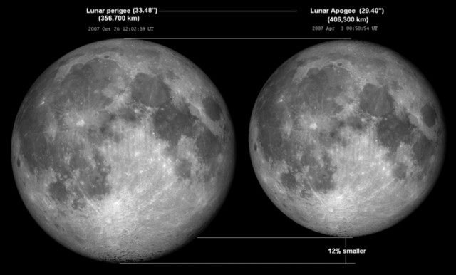   Ở điểm gần nhất và xa nhất trong quỹ đạo, kích thước Mặt trăng khi nhìn từ Trái đất chênh lệch khoảng 12% (Ảnh: CC BY-SA)  
