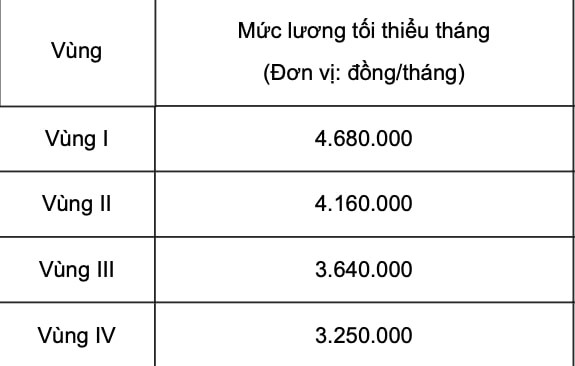 Mức lương tối thiểu vùng