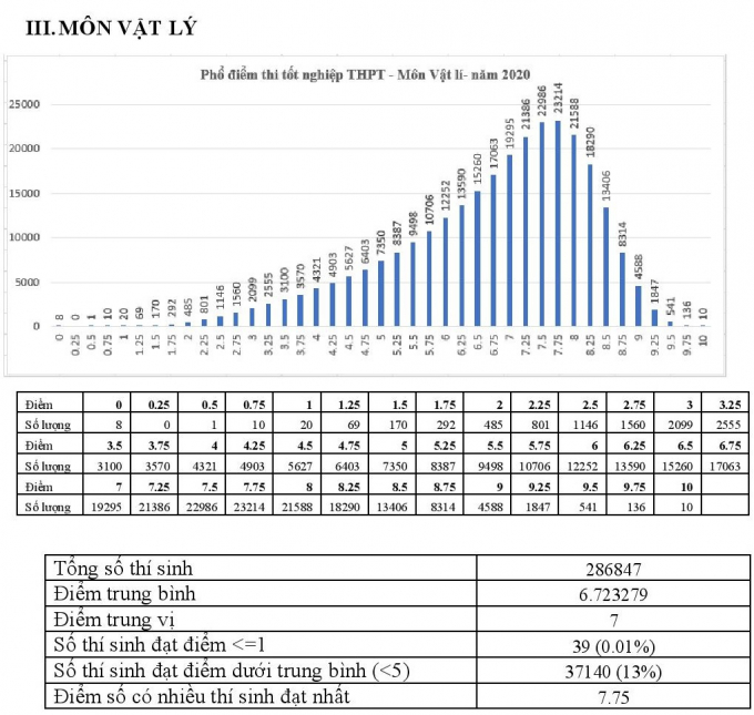   Môn Vật lý điểm trung bình là 6,72 điểm, chỉ có 10 thí sinh đạt điểm 10.  