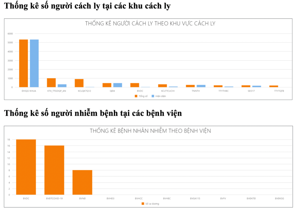 TP.HCM ra mắt phần mềm quản lý người cách ly và người nhiễm COVID-19