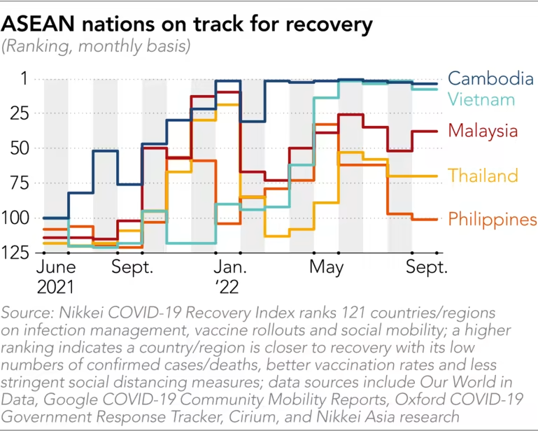 Việt Nam, Campuchia dẫn đầu ASEAN trong bảng Chỉ số Phục hồi COVID-19 - Ảnh 2.
