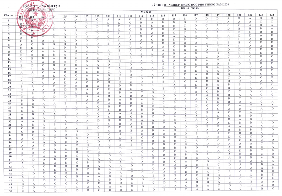 Đáp án chính thức tất cả mã đề môn Toán
