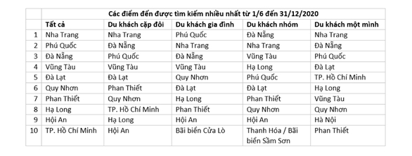   Sự khác biệt giữa các điểm đến được tìm kiếm bởi các nhóm du khách - Nguồn: Agoda  