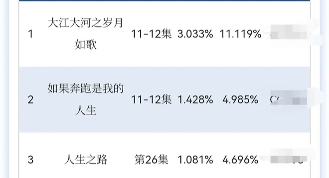 Đại Giang Đại Hà 3 có rating đứng top 1, vượt mốc 3%