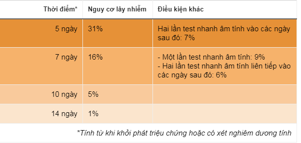 Bệnh nhân F0 sau bao lâu thì không còn khả năng phát tán nCoV?