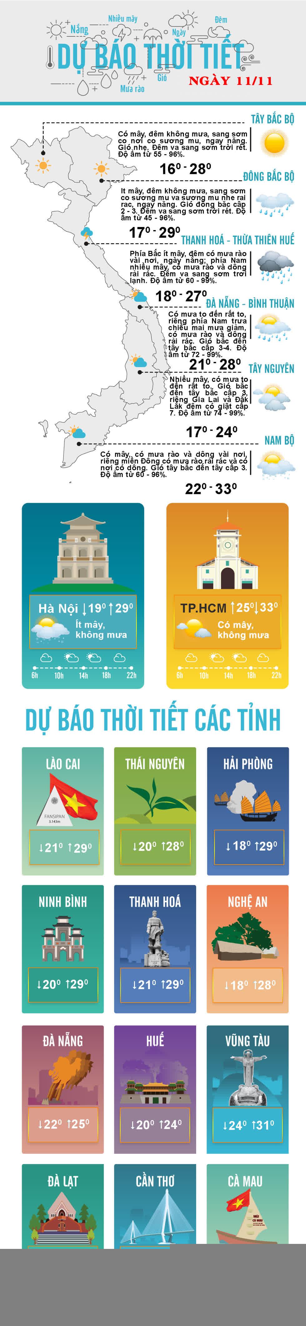 Thời tiết ngày 11/11: Hà Nội ngày nắng, sáng có sương mù nhẹ