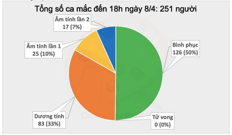 Tính đến 18h ngày 8/4, Việt Nam không ghi nhận ca mắc mới.   