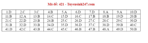 Đáp án môn Tiếng Anh THPT Quốc gia 2020: Mã đề 421    