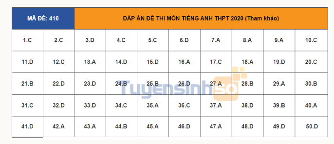 Đáp án môn Tiếng Anh THPT Quốc gia 2020: Mã đề 410