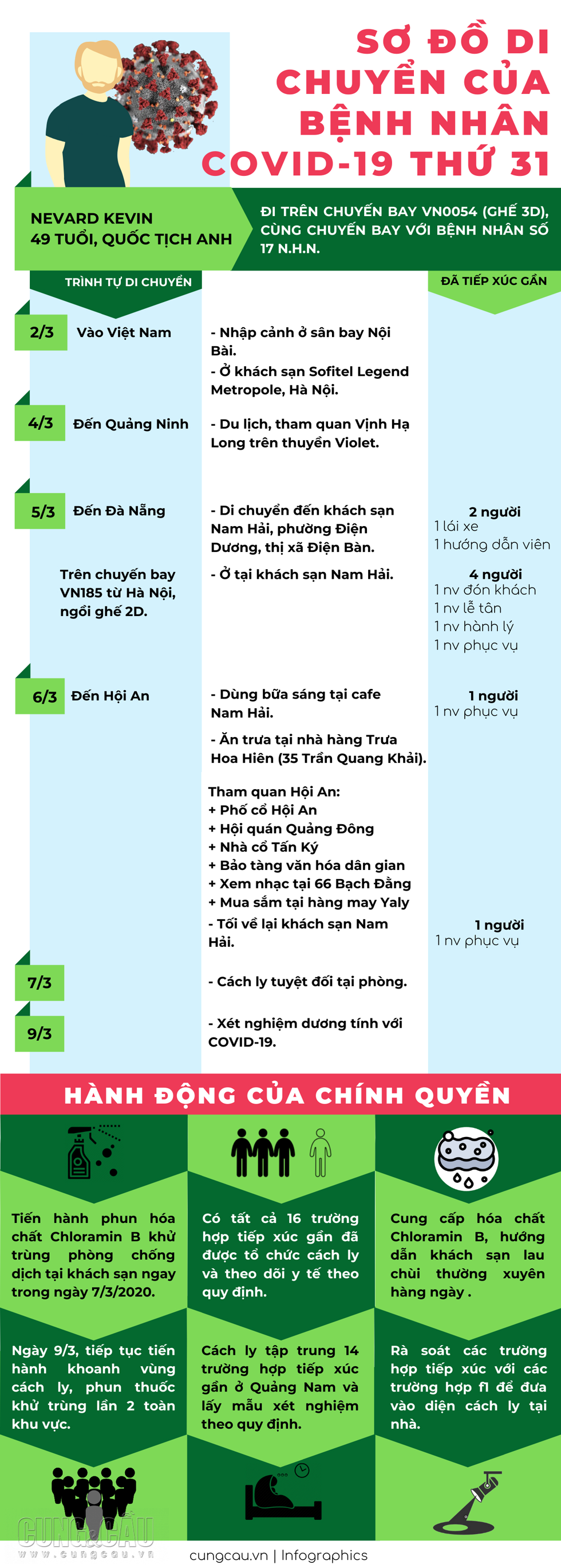 Hành trình du lịch của bệnh nhân nhiễm COVID-19 thứ 31.