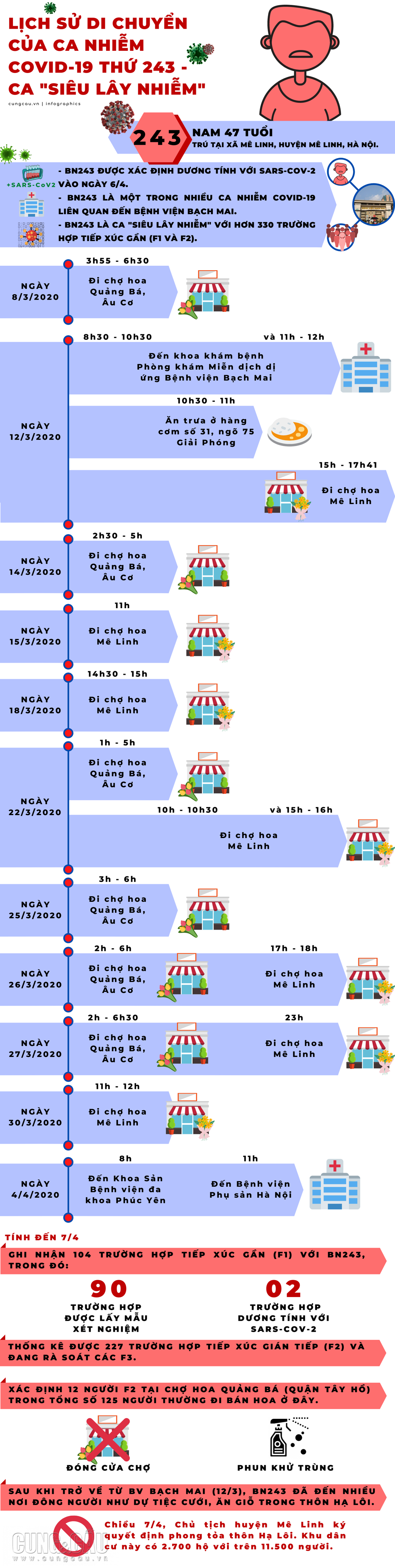 Chợ hoa Mê Linh và Quảng Bá (Hà Nội) là những nơi mà BN243 thường xuyên lui tới. Trước đó, UBND huyện quận Tây Hồ cũng đã có lệnh đóng cửa chợ hoa Quảng Bá.