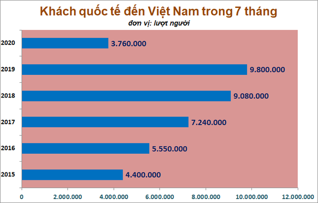 Du lịch 'oằn mình' trước làn sóng dịch COVID-19 thứ hai