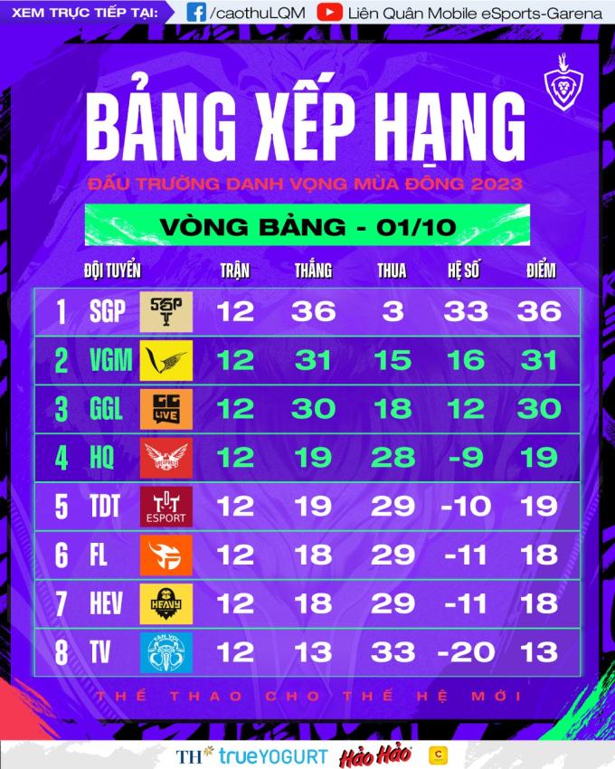   Cuộc đua cho tấm vé cuối cùng của Playoffs ĐTDV mùa Đông 2023 đang cực kỳ hấp dẫn  