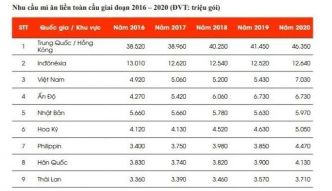   So với năm 2019, nhu cầu sử dụng mì ăn liền của người Việt trong năm 2020 đã tăng 29,47%. Ảnh: WINA.  