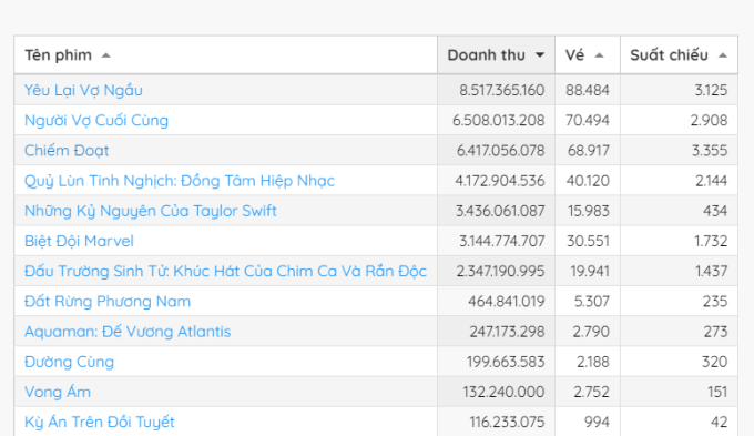 Kết quả cuộc đua phòng vé cuối tuần qua. Ảnh: Box Office Vietnam