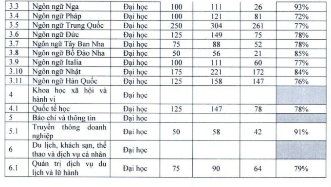 Tỷ lệ sinh viên ra trường có việc làm mới đây nhất của HANU