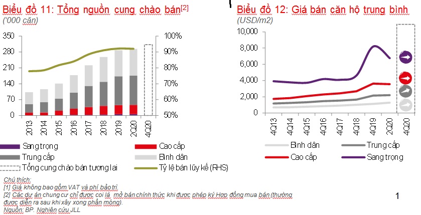 Phân khúc căn hộ. Nguồn: JLL