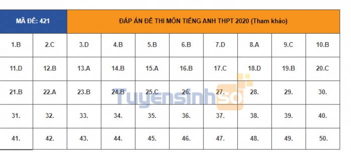 Đáp án đầy đủ 24 mã đề thi môn tiếng Anh kỳ thi tốt nghiệp THPT Quốc gia 2020