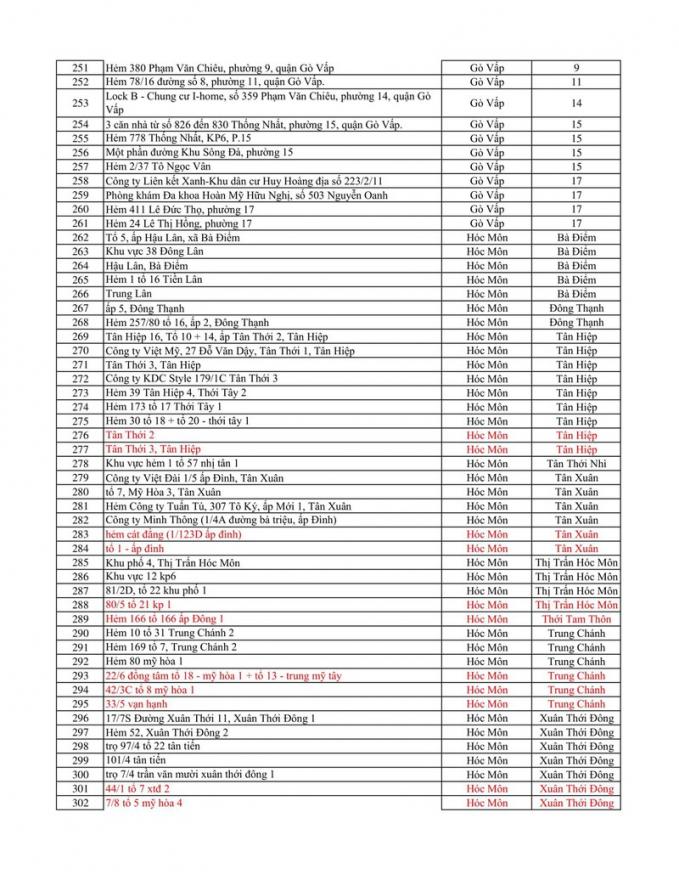TP.HCM ghi nhận 469 điểm phong tỏa để phòng, chống COVID-19