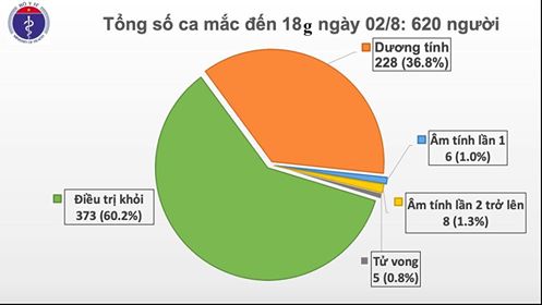 Thêm 30 ca mắc COVID-19 ở Đà Nẵng, Quảng Nam, Đắk Lắk, Đồng Nai, Khánh Hòa, Hà Nam