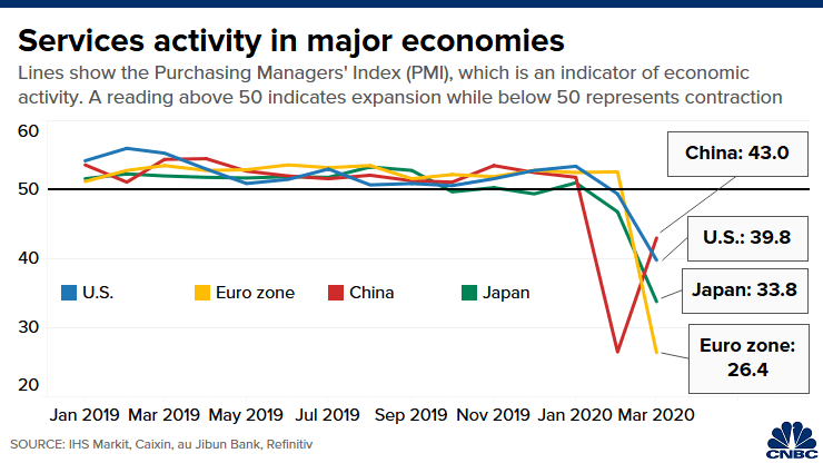 Hoạt động dịch vụ tại các nền kinh tế lớn. Đồ họa: CNBC.