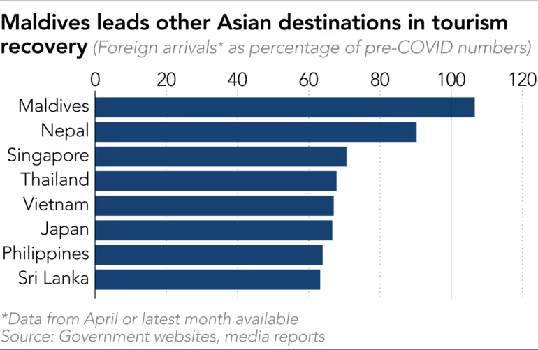 Đảo quốc Maldives dẫn đầu phục hồi du lịch nhờ du khách Nga - Ảnh 2.