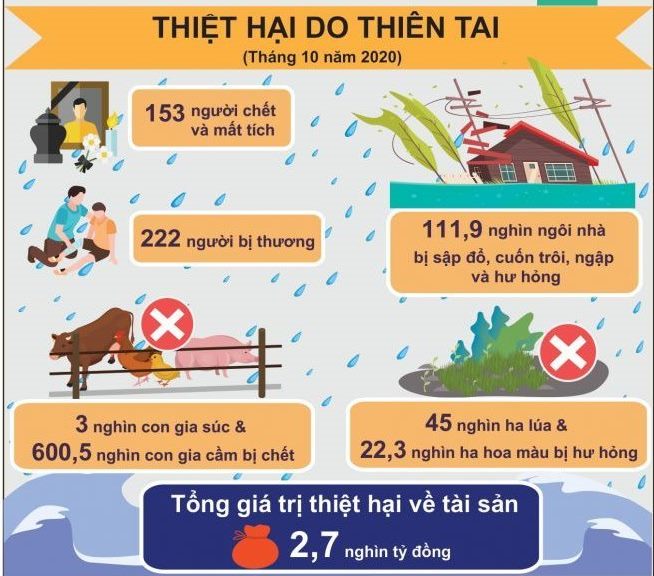 Thiệt hại do thiên tai trong tháng 10 hơn 2.700 tỷ đồng. Nguồn: TCTK