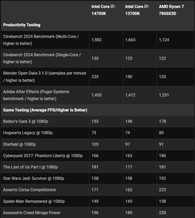 5 lý do giải thích vì sao bạn nên 'tránh né' dòng CPU thế hệ thứ 14 của Intel