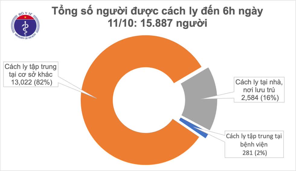 COVID-19 sáng 11/10: Không có ca mắc mới, TP.HCM yêu cầu người dân thực hiện nghiêm việc phòng chống dịch