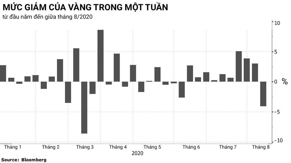 Vàng dễ tăng giá nhưng cũng dễ mất giá trong thời gian ngắn. Đồ hoạ: Bloomberg