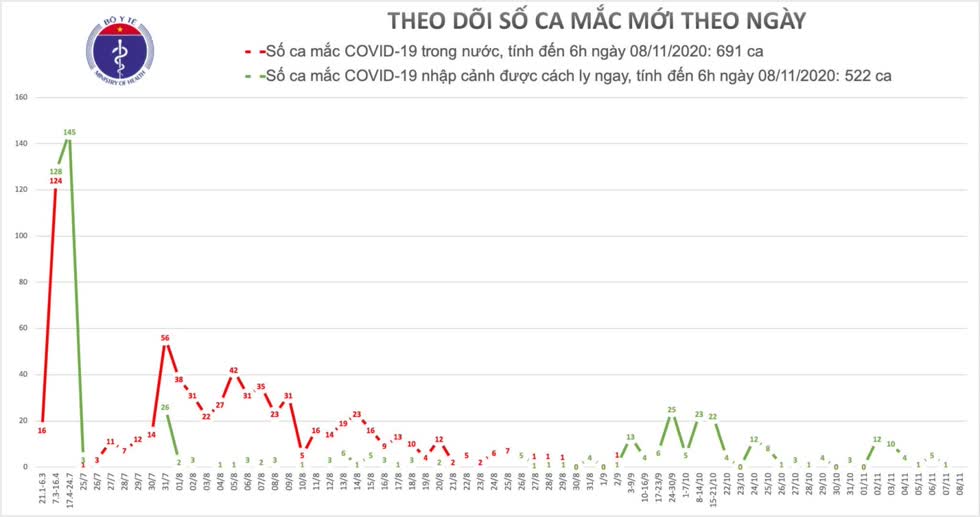 COVID-19 sáng 8/11: Việt Nam không có ca mắc mới, Mỹ liên tiếp vượt ngưỡng 100.000 ca nhiễm mới sau bầu cử Tổng thống