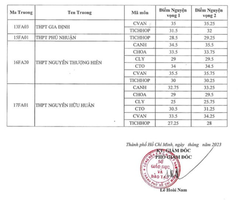 TP.HCM công bố điểm chuẩn lớp 10 chuyên và tích hợp năm học 2023-2024 - Ảnh 3.