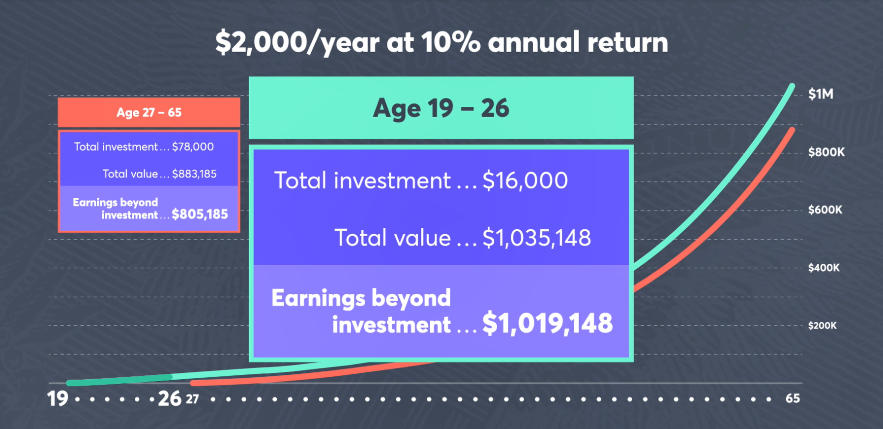   Biểu đồ giúp David Bach thay đổi cách nhìn về tiền bạc. Ảnh: CNBC.  