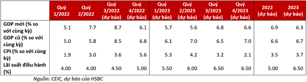 HSBC nâng dự báo tăng trưởng GDP của Việt Nam năm 2022 lên 6,9% - Ảnh 1.