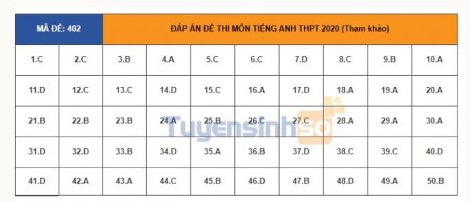 Đáp án môn Tiếng Anh THPT Quốc gia 2020: Mã đề 402  