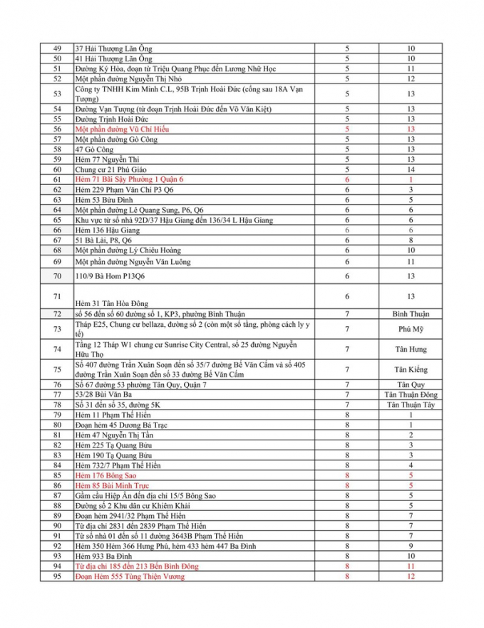 TP.HCM ghi nhận 469 điểm phong tỏa để phòng, chống COVID-19