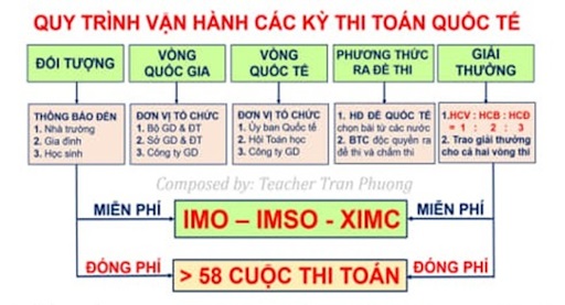 Thầy giáo dẫn dắt nhiều tài năng Toán học Việt Nam đoạt giải cao nhận định: 