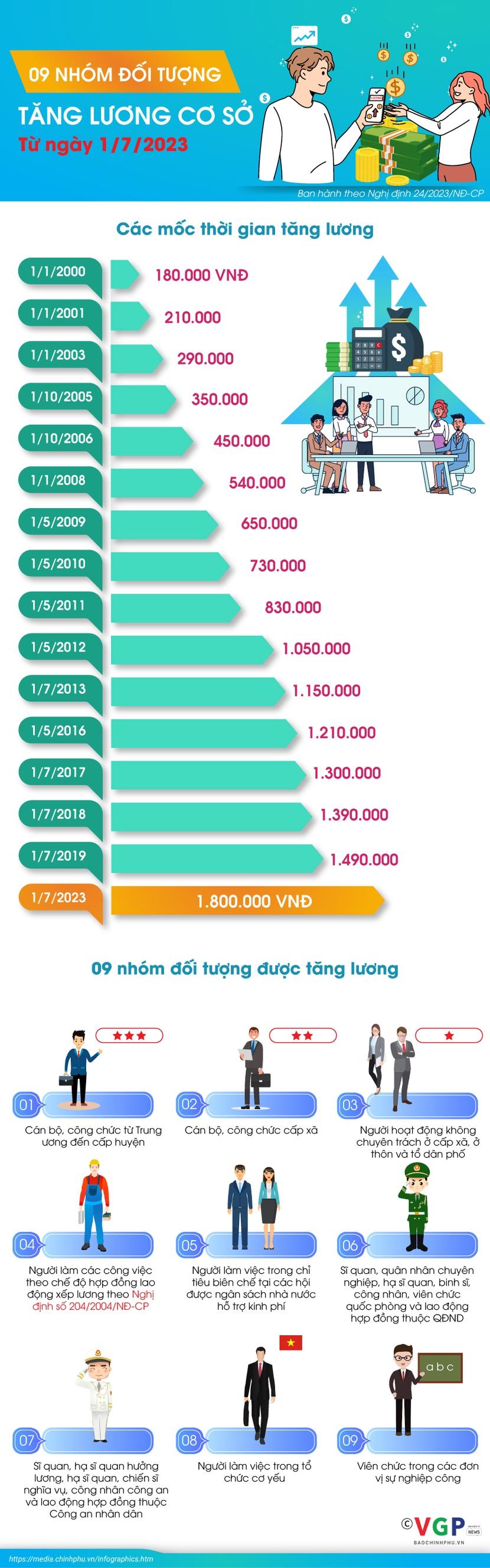 Chín nhóm đối tượng được tăng lương cơ sở từ ngày 1/7/2023 - Ảnh 1.